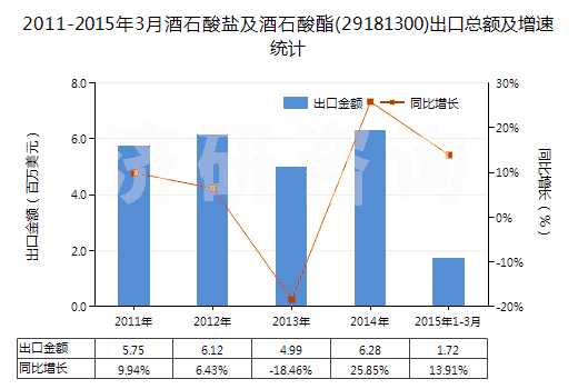2011-2015年3月酒石酸鹽及酒石酸酯(29181300)出口總額及增速統(tǒng)計